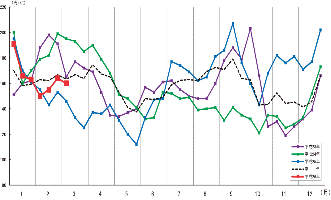 東京都 大阪市中央卸売市場の需給動向 月報 野菜情報 需給動向１ ２０１４年４月