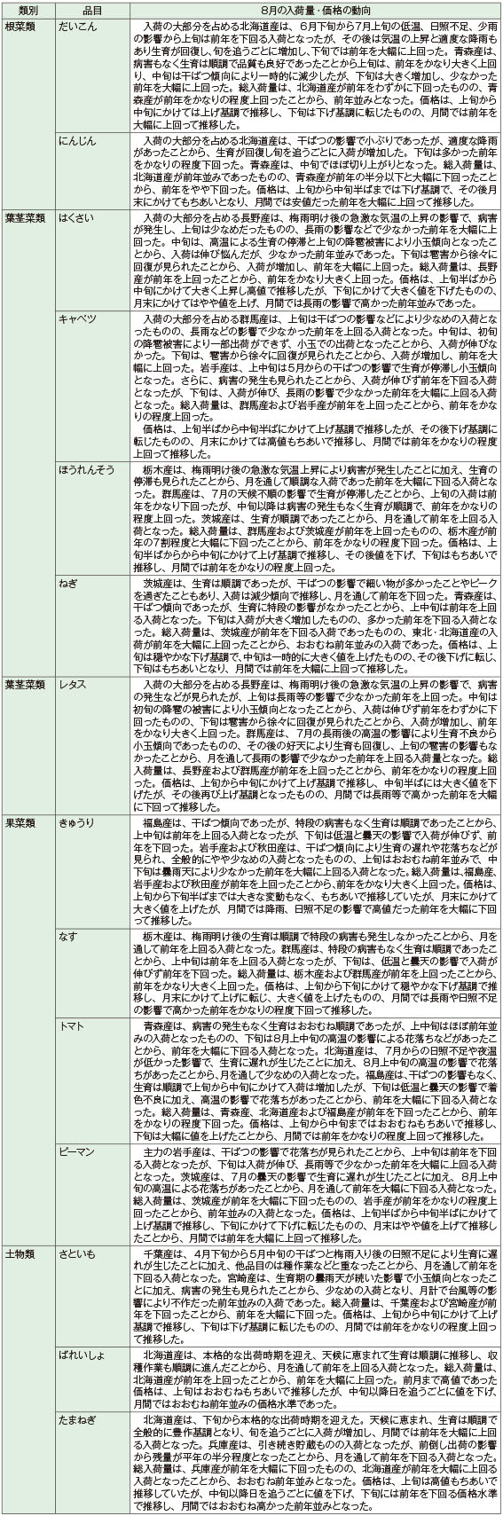 東京都 大阪市中央卸売市場の需給動向 月報 野菜情報 需給動向1 15年10月