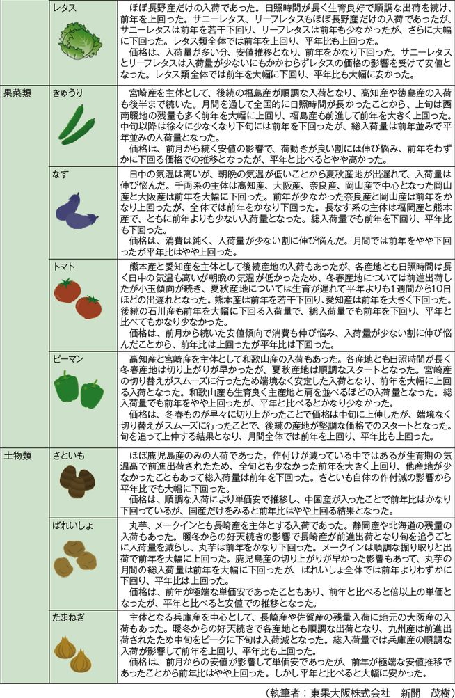 東京都 大阪市中央卸売市場の需給動向 月報 野菜情報 需給動向1 19年8月