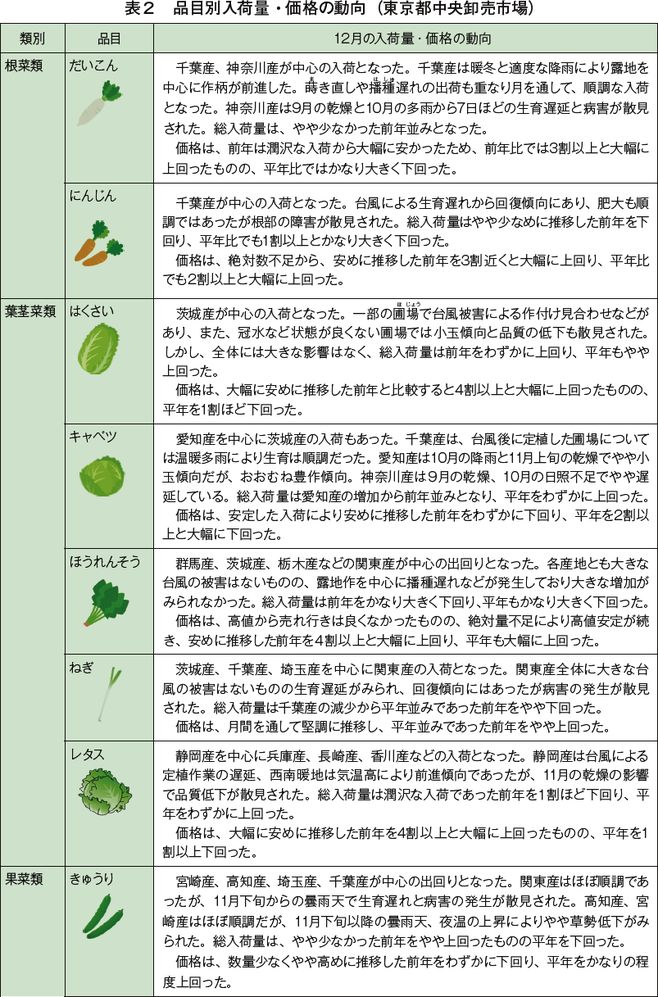 東京都 大阪市中央卸売市場の需給動向 月報 野菜情報 需給動向1 年2月