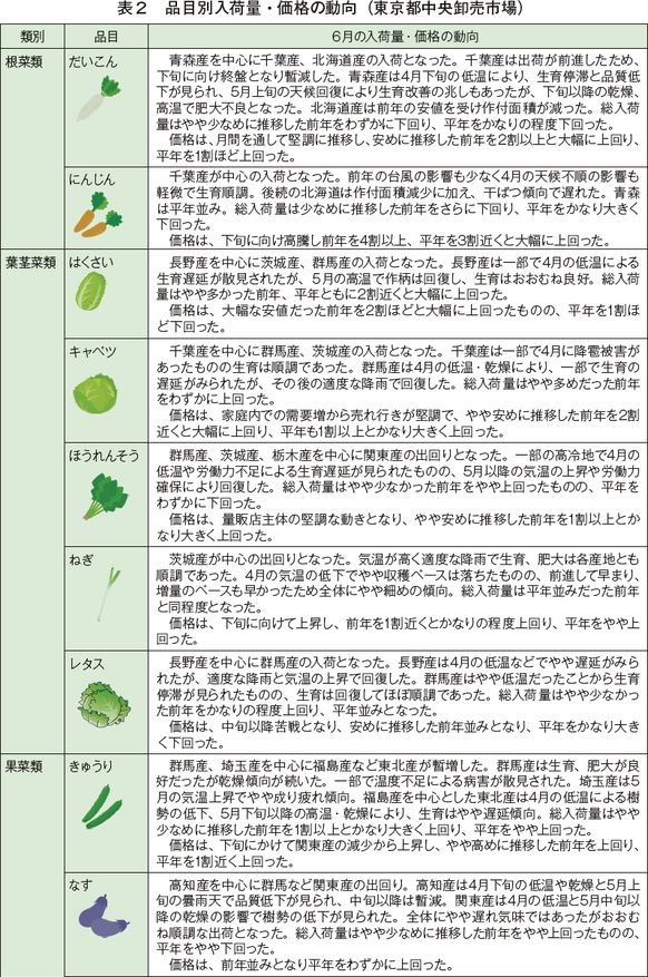 東京都 大阪市中央卸売市場の需給動向 月報 野菜情報 需給動向1 年8月