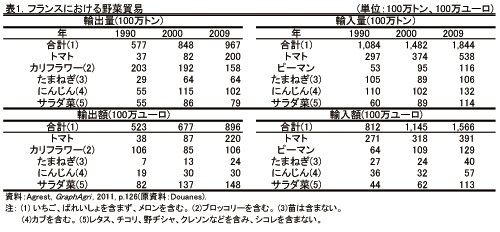 フランスにおける野菜をめぐる動向 海外情報 ２０１２年２月