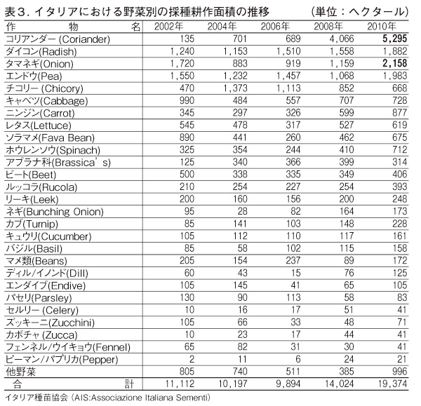 イタリア農業における野菜採種事業について 海外情報 ２０１２年11月