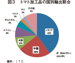 中国産トマト加工品の製造および輸入動向 海外情報 15年4月