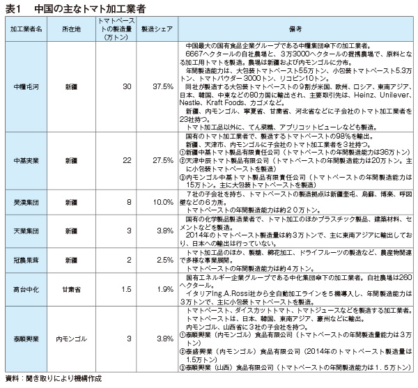 中国産トマト加工品の製造および輸入動向 海外情報 15年4月