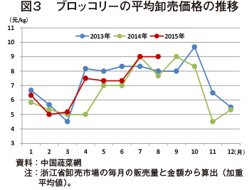 主要国の野菜の生産動向等 海外情報 15年10月