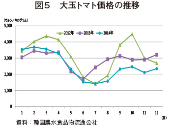 韓国のトマトの生産および輸出状況 海外情報 15年12月