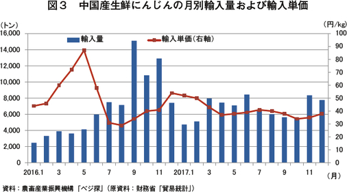 主要国の野菜の生産動向等 海外情報 18年4月