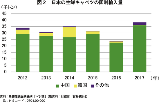 主要国の野菜の生産動向等 海外情報 18年7月