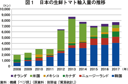 ニュージーランドの生鮮トマトの生産 流通および輸出の動向 海外情報 18年8月