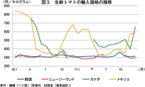 ニュージーランドの生鮮トマトの生産 流通および輸出の動向 海外情報 18年8月