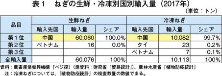 主要国の野菜の生産動向等 海外情報 19年1月