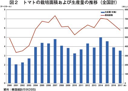 韓国のトマトの生産 流通状況および日本への輸出動向 海外情報 19年6月