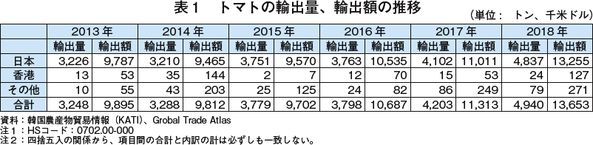 韓国のトマトの生産 流通状況および日本への輸出動向 海外情報 19年6月