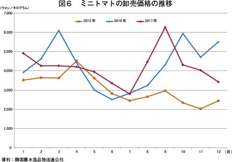 韓国のトマトの生産 流通状況および日本への輸出動向 海外情報 19年6月