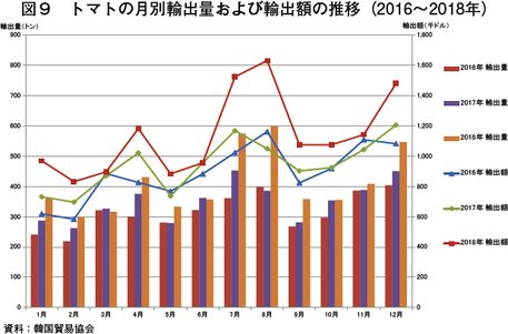 韓国のトマトの生産 流通状況および日本への輸出動向 海外情報 19年6月