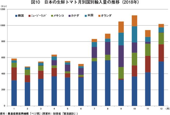 韓国のトマトの生産 流通状況および日本への輸出動向 海外情報 19年6月