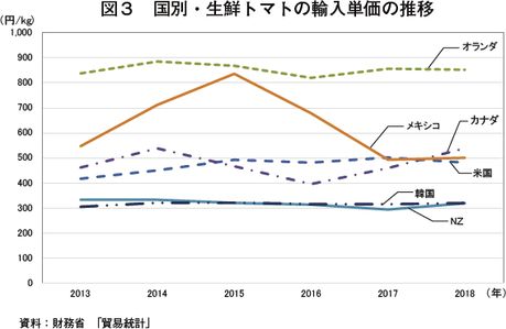 カナダのトマト生産 流通および日本への輸出動向 海外情報 19年10月