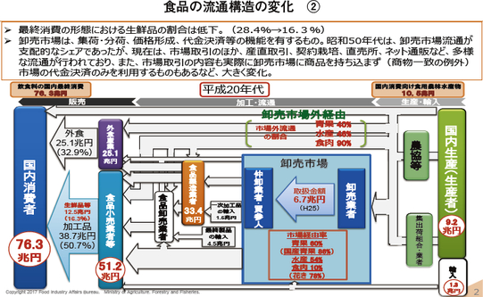 卸売市場法及び食品流通構造改善促進法の一部を改正する法律について 農林水産省から 18年11月