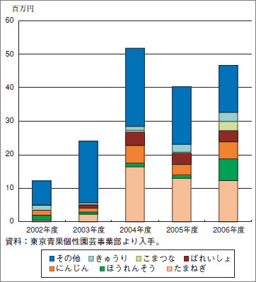 有機野菜の販売促進条件の考察 生産者連合デコポン と 東京青果株式会社 個性園芸事業部 の取組事例より ２００８年３月