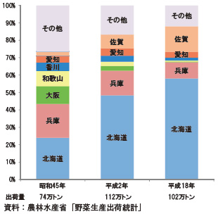 指定野菜価格安定制度下における野菜の生産 出荷状況について 第５報 たまねぎ編 ２０１１年４月