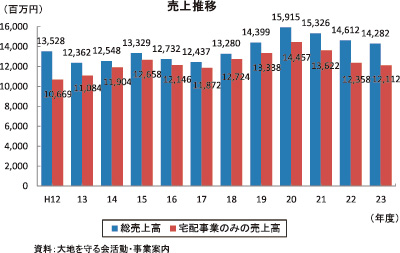 有機農産物宅配企業の多角化へ向けた取り組み ２０１２年７月