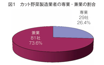 カット野菜を巡る状況 １ ２０１３年６月