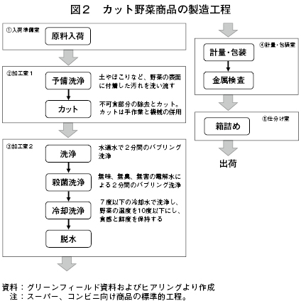 沖縄県におけるカット野菜事業者の原料調達戦略 有限会社グリーンフィールドのグループ企業間連携の取り組み 16年5月