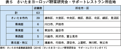 レストランと連携したヨーロッパ野菜産地形成 さいたまヨーロッパ