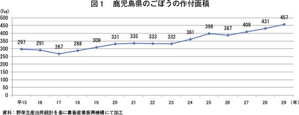 ごぼうの周年出荷の取り組み 鹿児島県の 大隅ごぼう団地管理組合 を事例として 2019年6月