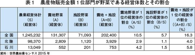 ブロッコリーと人材を育てる北陸有数の大規模野菜作経営 有限会社安井ファームを事例として 2020年2月