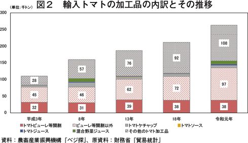 野菜価格安定制度と産地の取り組み 第２回 トマト編 全国一のトマト産地 熊本県八代地域の取り組み 年6月