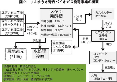 Jaゆうき青森におけるながいも残渣を原料とした発電所 年4月