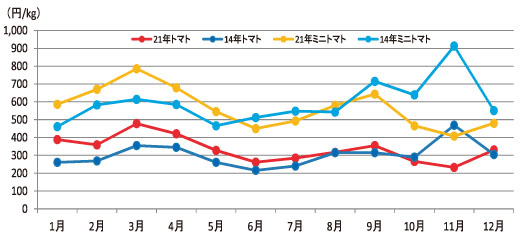 月報 野菜情報 今月の野菜 トマト ２０１１年８月