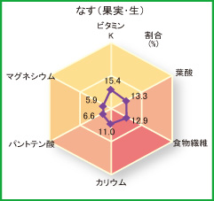 の 栄養素 なす