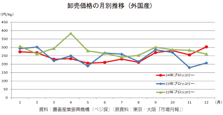 月報 野菜情報 今月の野菜 ブロッコリー 13年11月