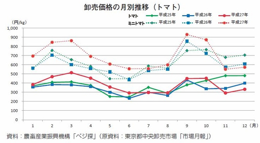 月報 野菜情報 今月の野菜 トマト 17年4月