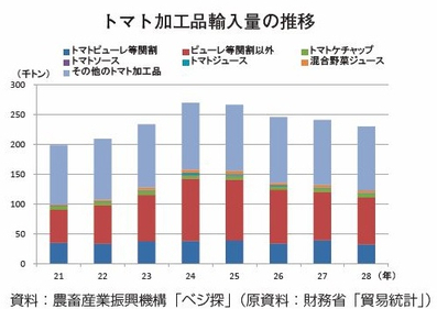 月報 野菜情報 今月の野菜 トマト 17年4月