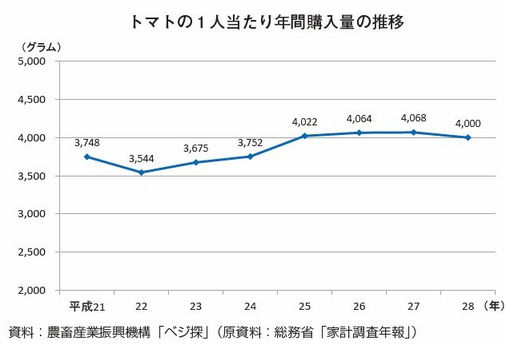 月報 野菜情報 今月の野菜 トマト 17年4月